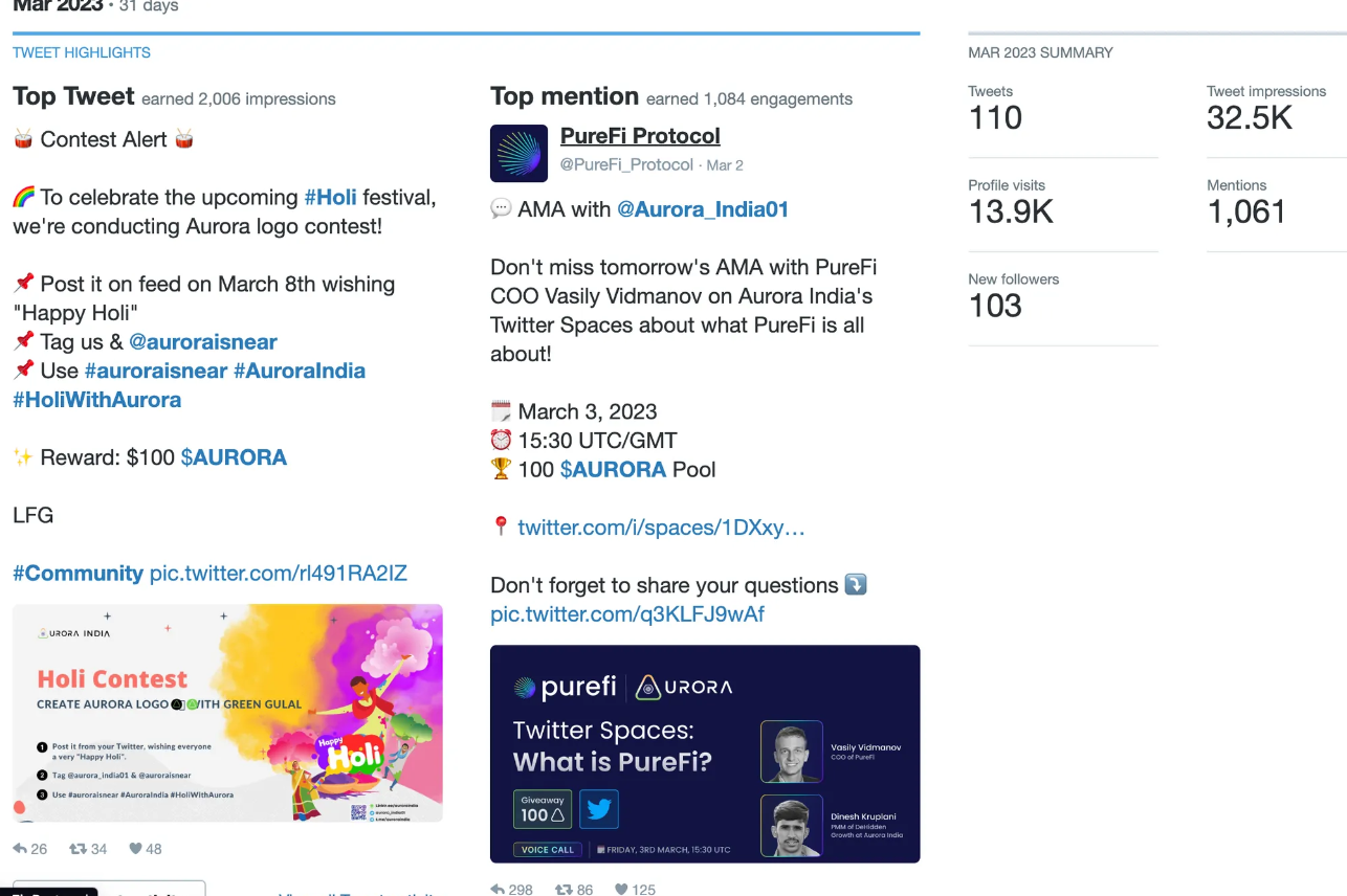 Aurora India X analytics for March 2023